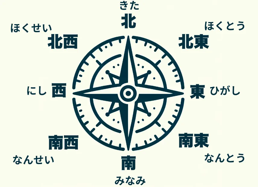 The cardinal directions in Japanese