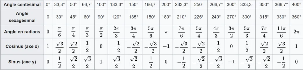 Source : Cercle Trigonométrique - Wikipédia