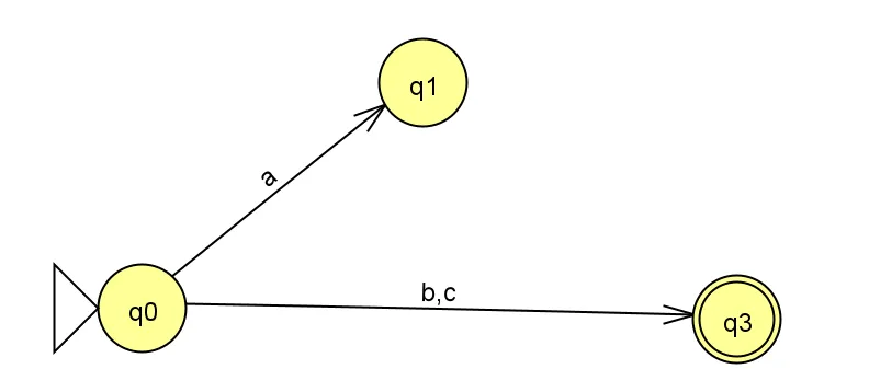 Automate non émondé