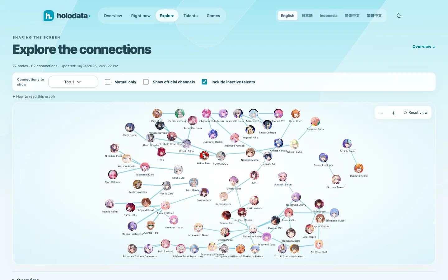 Holodata collaboration graph linking talent portraits, with graph filter controls